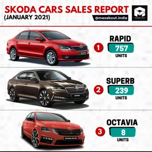 Skoda Cars Model-Wise Sales Report (January 2021)