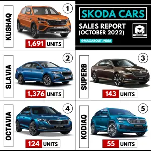 Skoda Cars in India (Sales Report - October 2022)