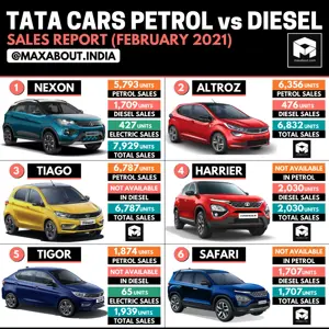 Tata Cars Petrol vs Diesel Sales Report (Feb 2021)