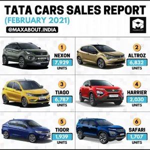 Tata Cars Sales Report (February 2021); Safari Enters the List!
