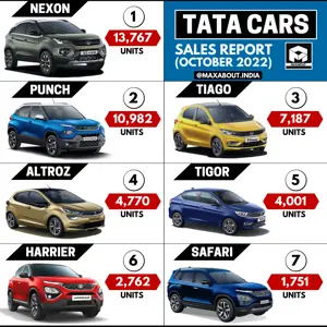 Tata Cars in India (Sales Report - October 2022)
