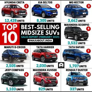 Top 10 Best-Selling Midsize SUVs (Feb 2021) - Tata Safari Beats Mahindra XUV500!