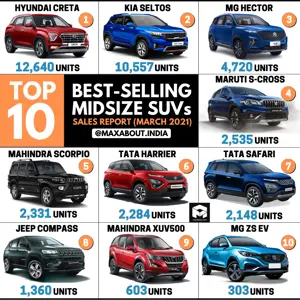 Top 10 Best-Selling Midsize SUVs in India (March 2020)
