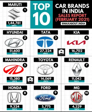 Top 10 Cars Brands in India (February 2021)