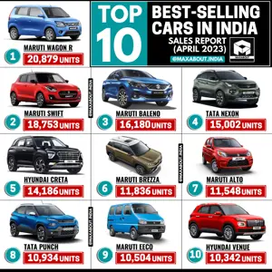Hyundai Creta Beats Maruti Suzuki Brezza!
