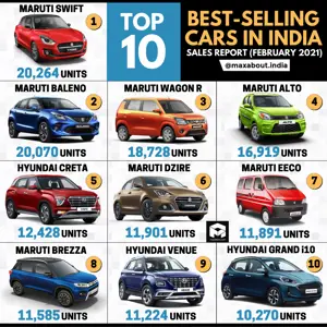 Top 10 Best-Selling Cars in India (February 2021)