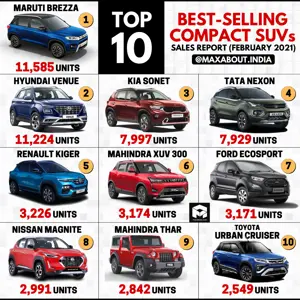 Top 10 Best-Selling Compact SUVs (February 2021)