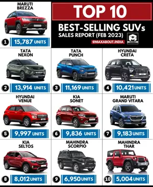 Maruti Brezza Beats Tata Nexon! - Top 10 SUVs in India (Feb 2023)