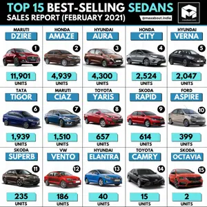 Top 15 Best-Selling Sedans in India (February 2021)