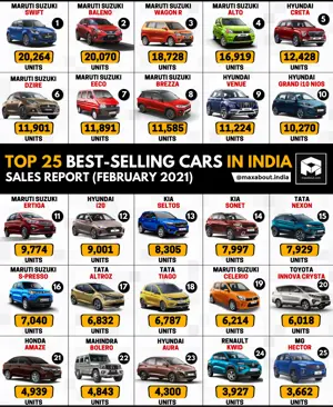 Top 25 Best-Selling Cars in India (Feb 2021); Hyundai Creta Bags 5th Position!