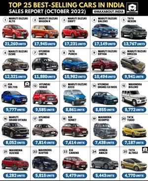 Top 25 Cars in India - New Maruti Grand Vitara Enters The List