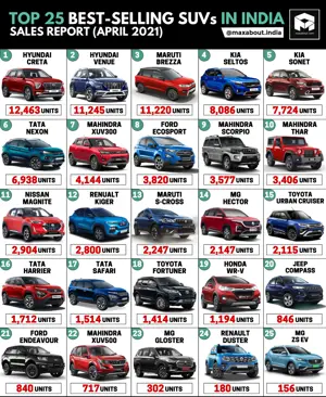 Top 25 Best-Selling SUVs in India (April 2021)