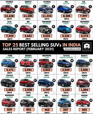 Sales Report: Top 25 SUVs in India (Feb 2021)