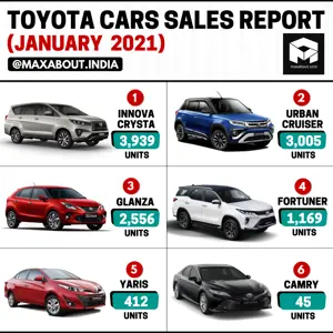 Toyota Cars Model-Wise Sales Report (January 2021)