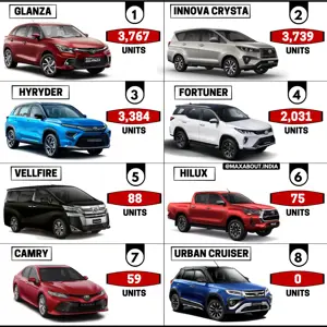 Toyota Cars in India (Sales Report - October 2022)