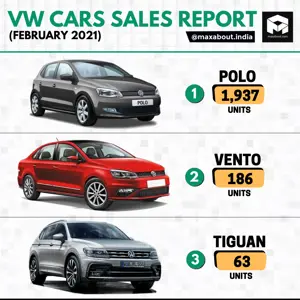 Volkswagen Cars Sales Report (February 2021)