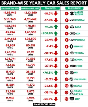 Yearly Car Sales Report - CY2019 vs CY2020