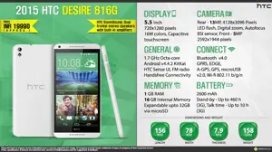 Quick Facts - 2015 HTC Desire 816G Dual SIM