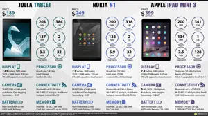 Apple iPad Mini 3 vs. Nokia N1 vs. Jolla Tablet