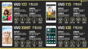 Quick Facts - Vivo Y15, Y22, X Shot and X3S Android Smartphones