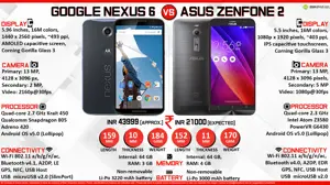 ASUS ZenFone 2 vs. Google Nexus 6