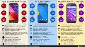 Asus Zenfone Max vs. YU Yureka Plus vs. Moto G (3rd-gen)