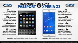 BlackBerry Passport vs. Sony Xperia Z3