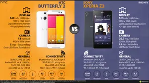 HTC Butterfly 2 vs. Sony Xperia Z2