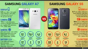 Samsung Galaxy A7 vs. Samsung Galaxy S5