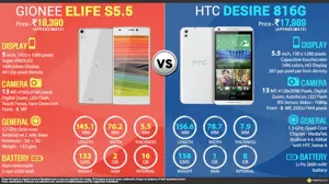 Gionee Elife S5.5 vs HTC Desire 816G