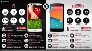 Google Nexus 5 Vs. LG G2