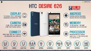 Quick Facts - HTC Desire 626 Quad-core