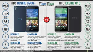 HTC Desire 816 vs. HTC Desire 626G Plus