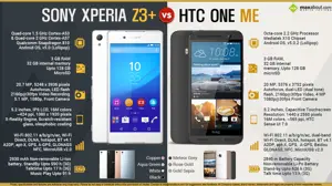 HTC One ME vs. Sony Xperia Z3 Plus