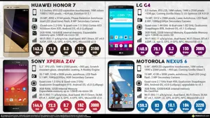 Huawei Honor 7 vs. LG G4 vs. Sony Xperia Z4v vs. Google Nexus 6