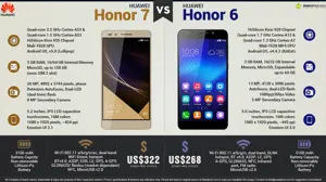 Huawei Honor 7 vs. Huawei Honor 6