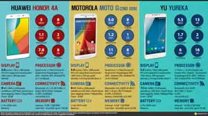 Huawei Honor 4A vs. Motorola Moto G vs. Yu Yureka