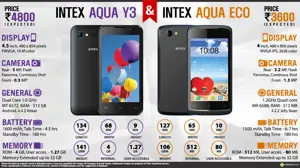 Quick Facts - Intex Aqua Y3 & Aqua Eco Android Smartphones