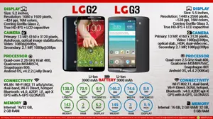 LG G2 vs. LG G3