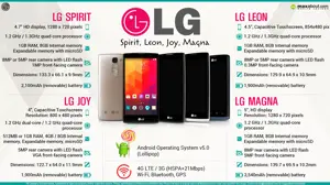 Quick Facts - LG Spirit, Leon Joy & Magna
