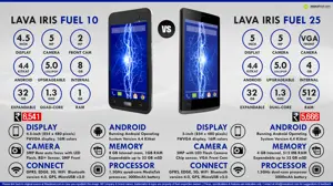 Quick Facts - Lava IRIS Fuel 10 & Fuel 25