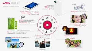 Quick Facts - Lava Pixel V2 3GB