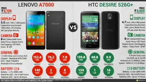 Lenovo A7000 vs HTC Desire 526G Plus