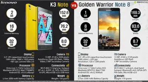 Lenovo K3 Note vs. Golden Warrior Note 8
