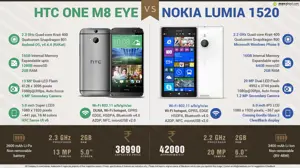 Nokia Lumia 1520 vs. HTC One M8 Eye