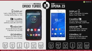 Motorola Droid Turbo vs. Sony Xperia Z3