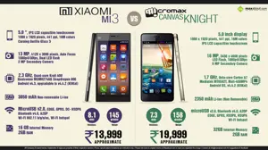 Xiaomi Mi-3 vs. Micromax Canvas Knight