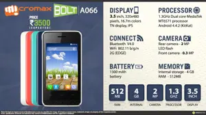 Quick Facts - Micromax Bolt A066