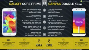 Micromax Canvas Doodle 4 Q391 vs Samsung Galaxy Core Prime