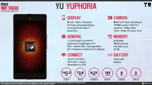 Quick Facts - Micromax YU YUPHORIA | INR 6,999